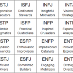 All About Myers Briggs – Part 2